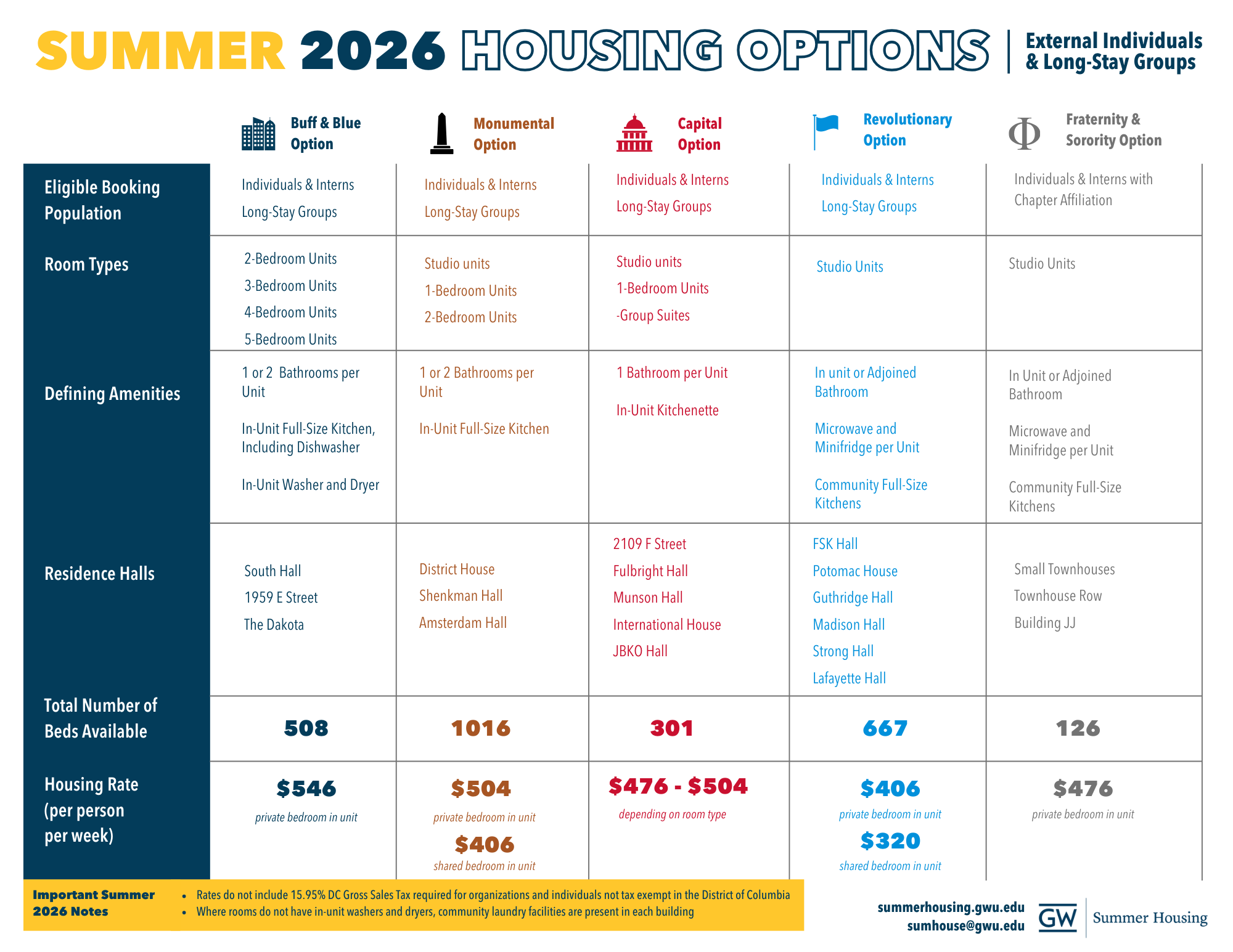 This chart shows information about all 5 GW Summer Housing options. This information includes who is eligible to book each option, room types, amenities, residence halls, number of beds, and rate per week for each option. You can find this same information below on the website.