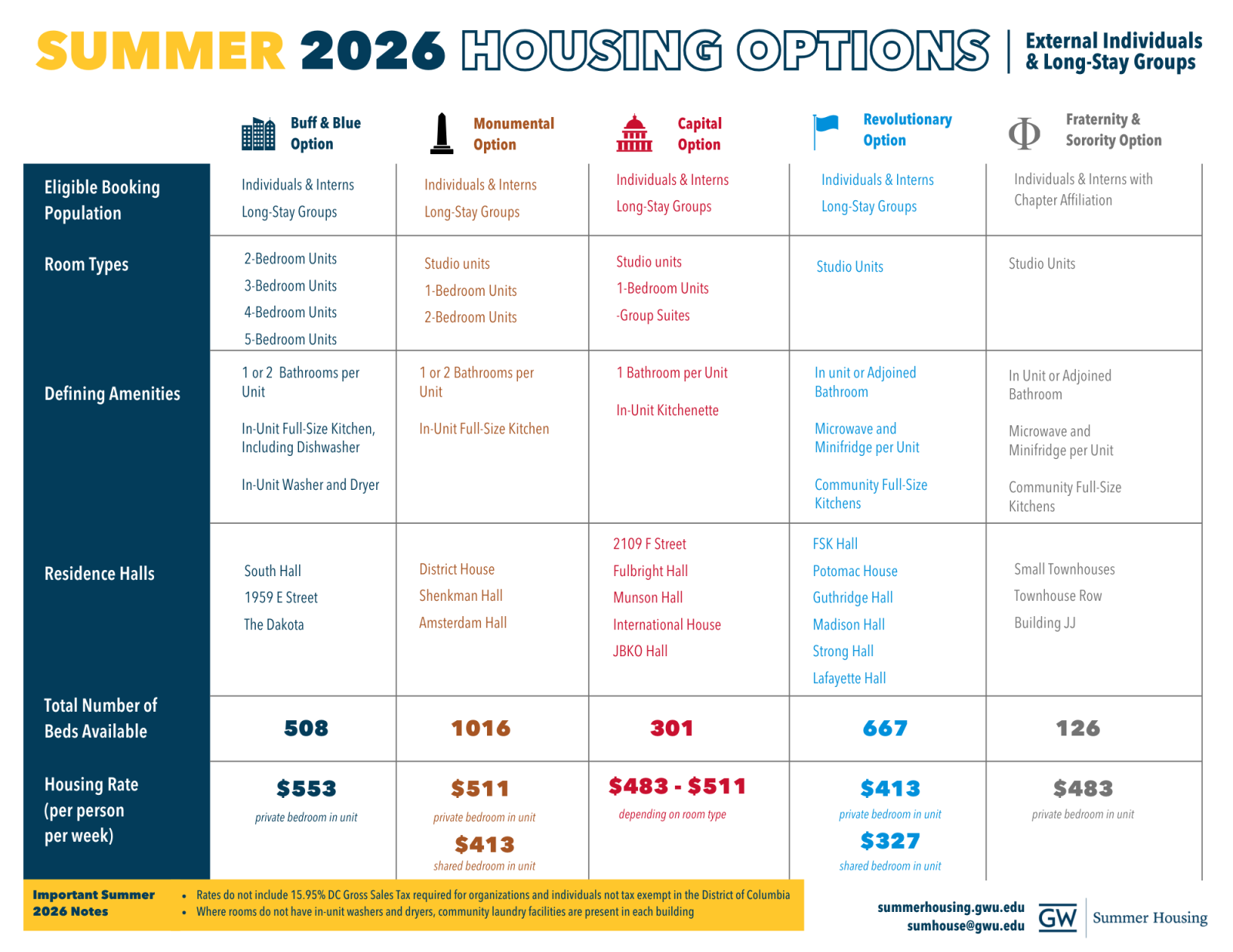 This chart shows information about all 5 GW Summer Housing options. This information includes who is eligible to book each option, room types, amenities, residence halls, number of beds, and rate per week for each option. You can find this same information below on the website. 
